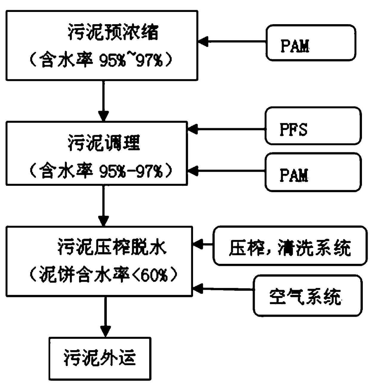 Sludge modified diaphragm compressed deep dehydration process and system