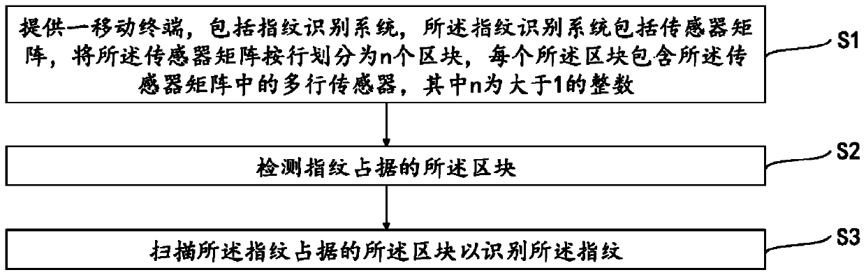 Fingerprint identification method and mobile terminal