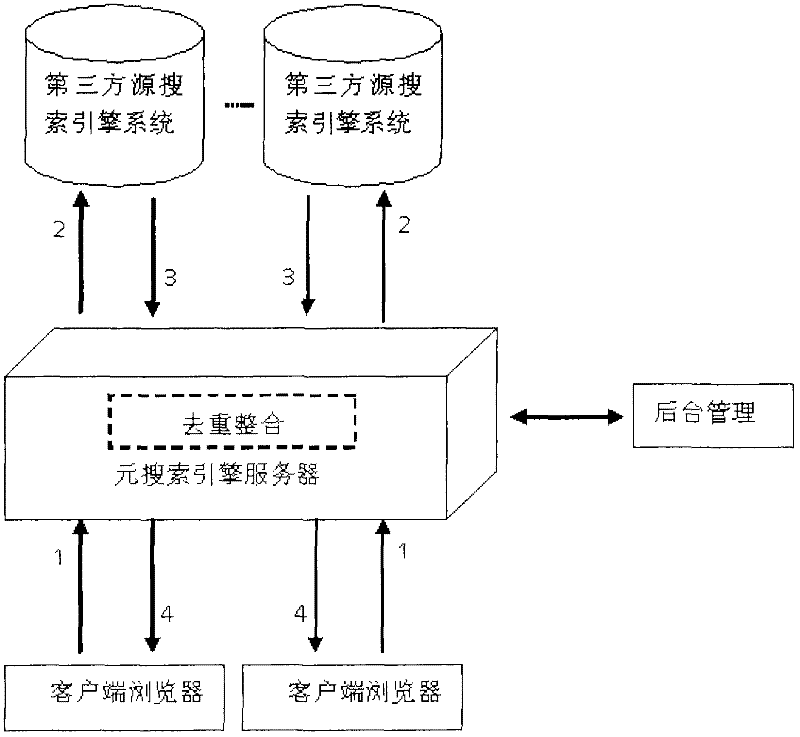 Meta search engine system based on client side real time aggregation