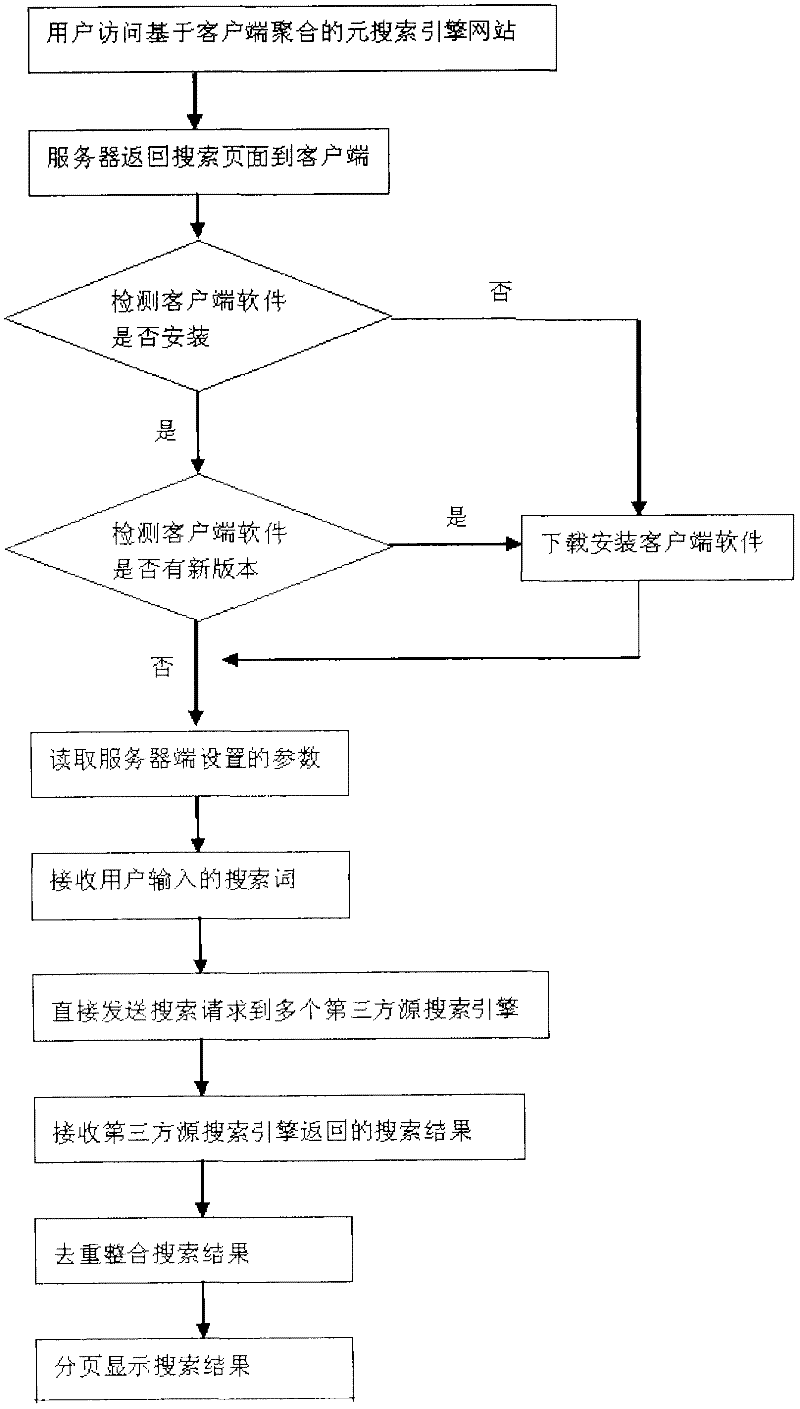 Meta search engine system based on client side real time aggregation