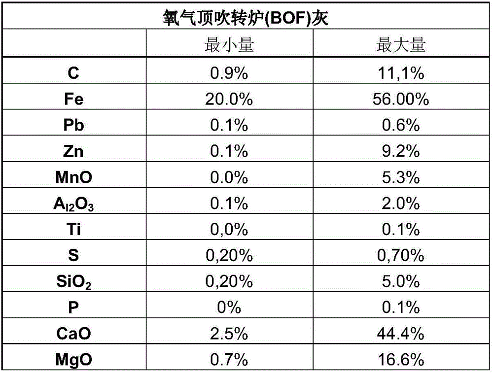 Process for reducing the amounts of zinc (Zn) and lead (Pb) in materials containing iron (Fe)