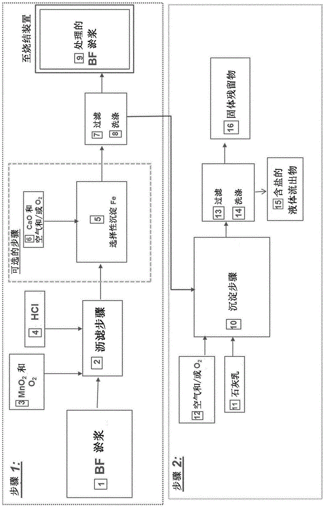 Process for reducing the amounts of zinc (Zn) and lead (Pb) in materials containing iron (Fe)