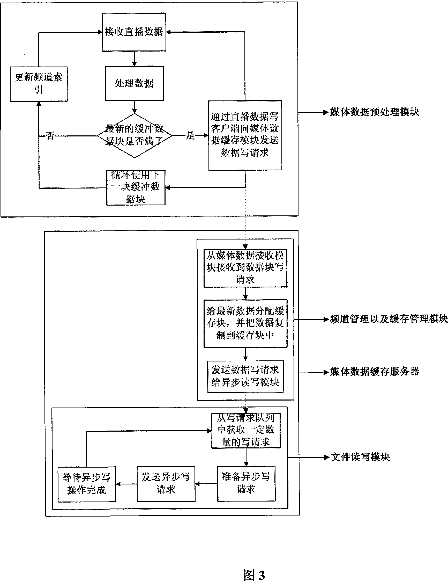 Special disk reading and writing system suitable for IPTV direct broadcast server with time shift