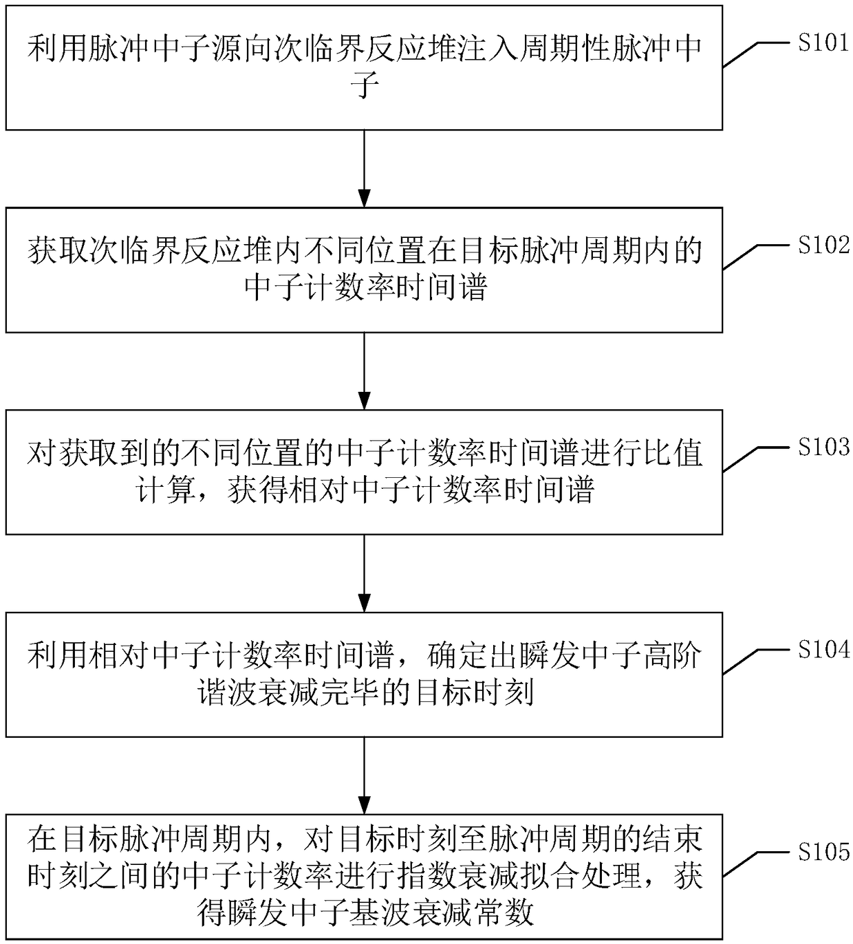 Prompt-neutron-attenuation-constant obtaining method, device, equipment and system