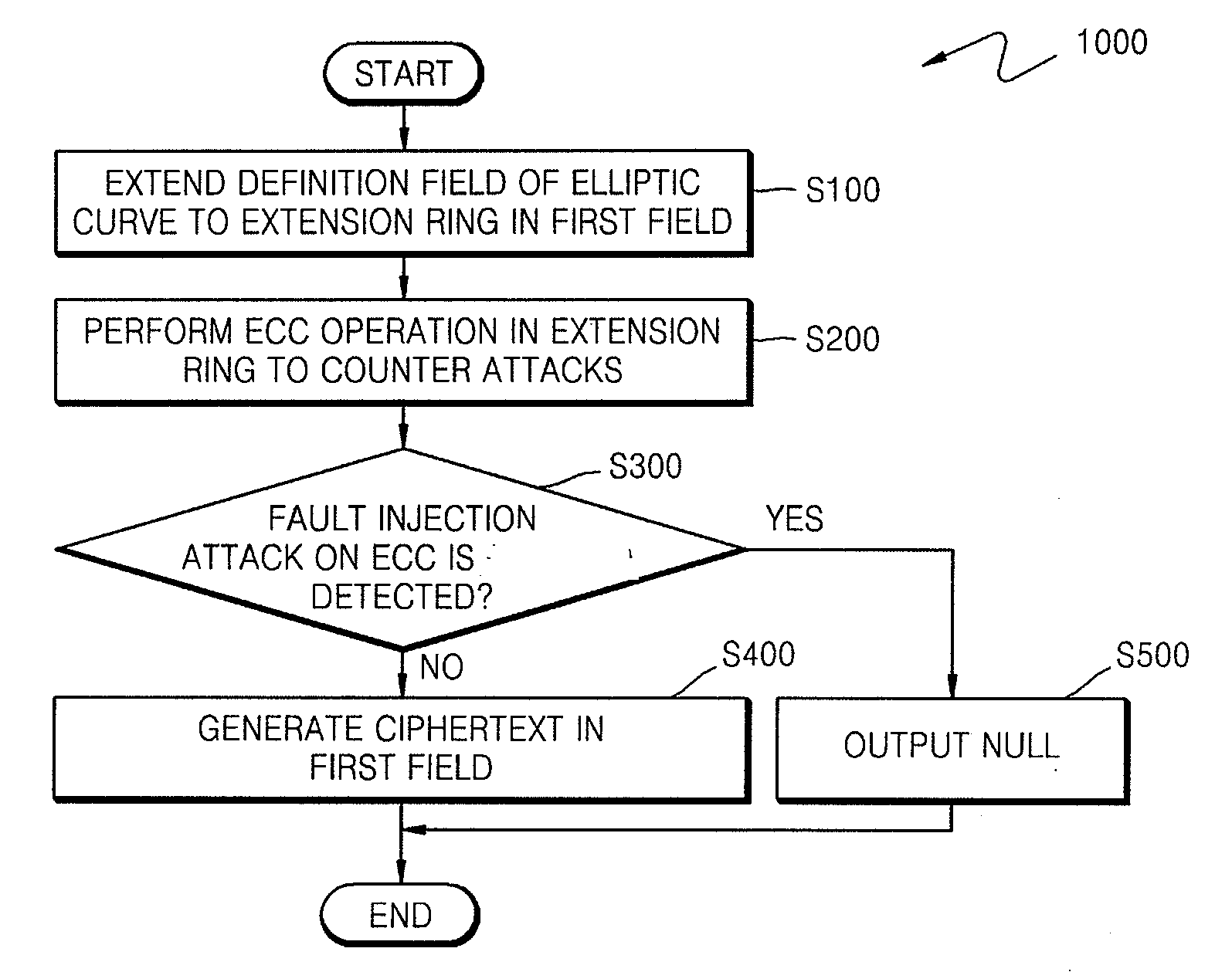 Method of countering side-channel attacks on elliptic curve cryptosystem