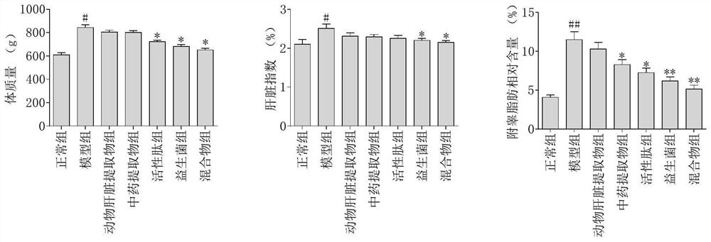 Method for extracting active ingredients for relieving non-alcoholic fatty liver disease and preparing composition of active ingredients for relieving non-alcoholic fatty liver disease