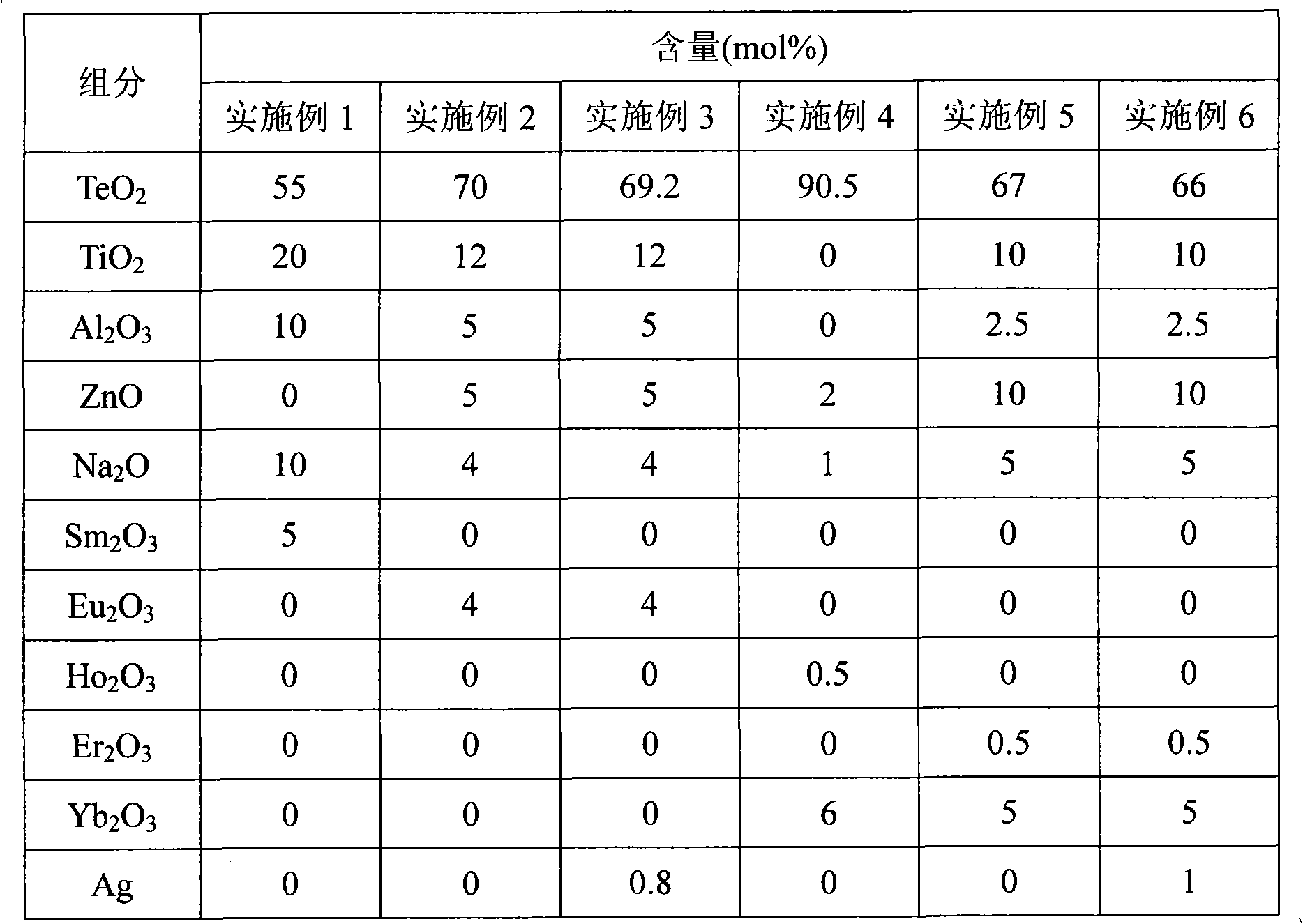 Nanocrystal reinforced rare earth doped tellurate luminous film material and preparation method thereof