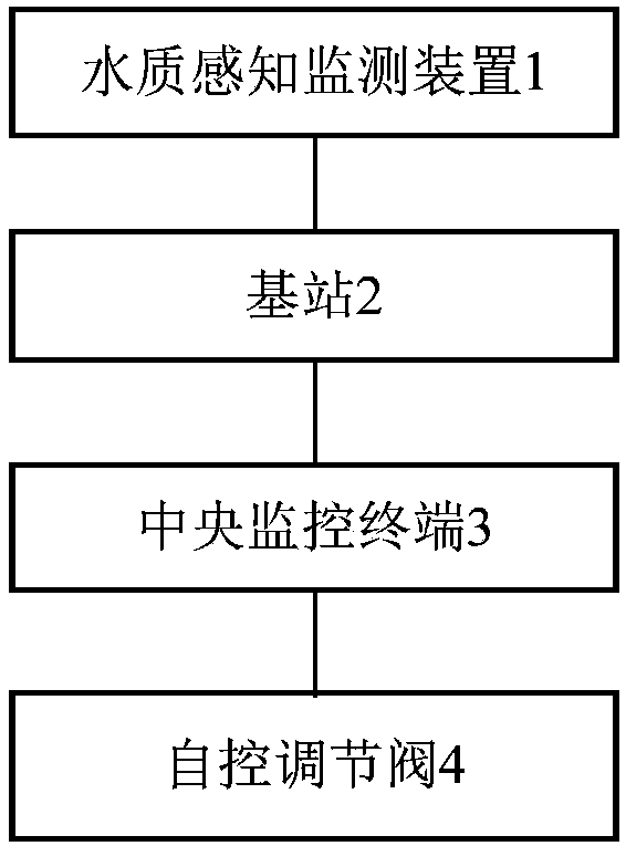 Sewage aeration monitoring system based on a wireless sensor network