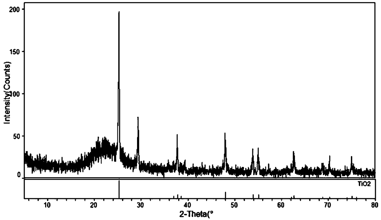 Titanium dioxide/silicon dioxide photocatalyst and preparation method thereof