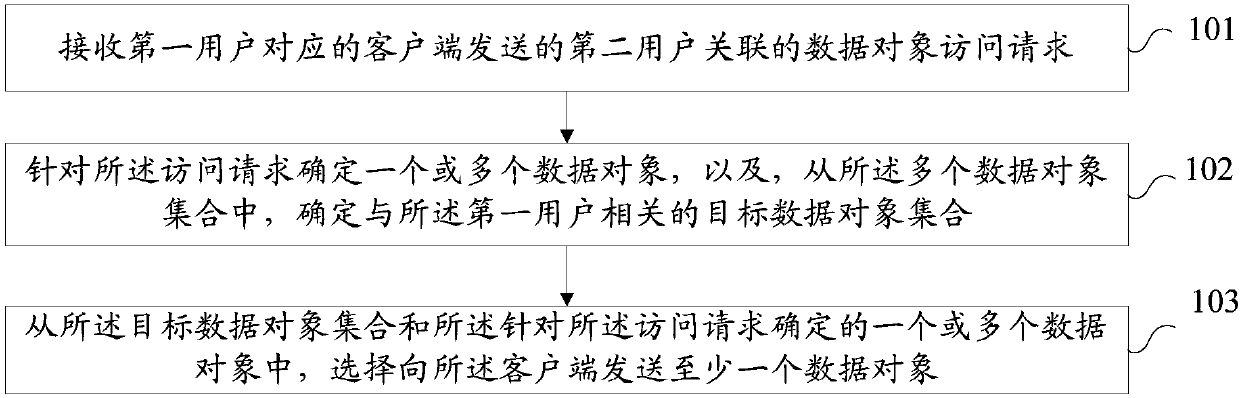 Data object pushing method, device and system