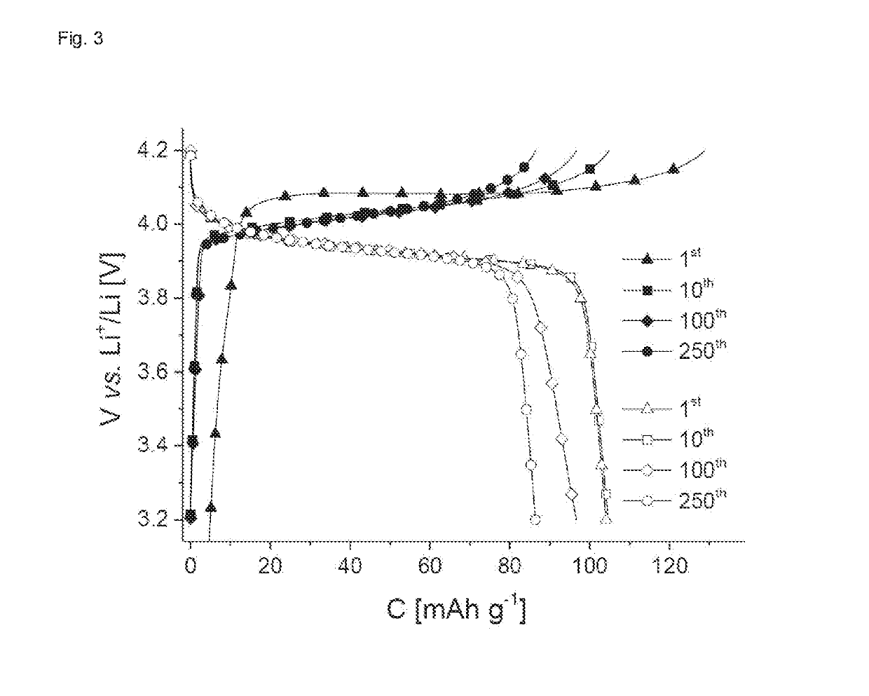 Use of thianthrene-containing polymers as a charge store