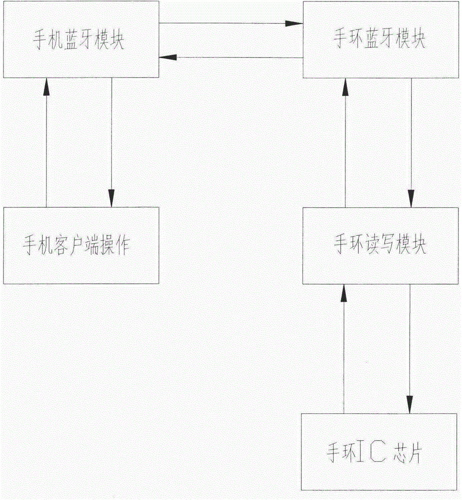 Bluetooth bracelet and Bluetooth communication method thereof