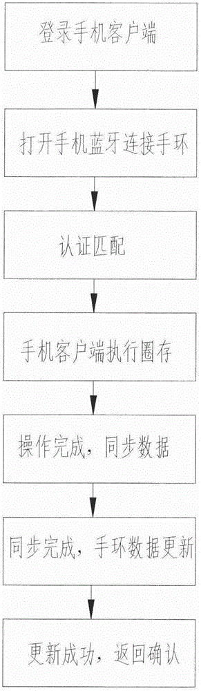 Bluetooth bracelet and Bluetooth communication method thereof