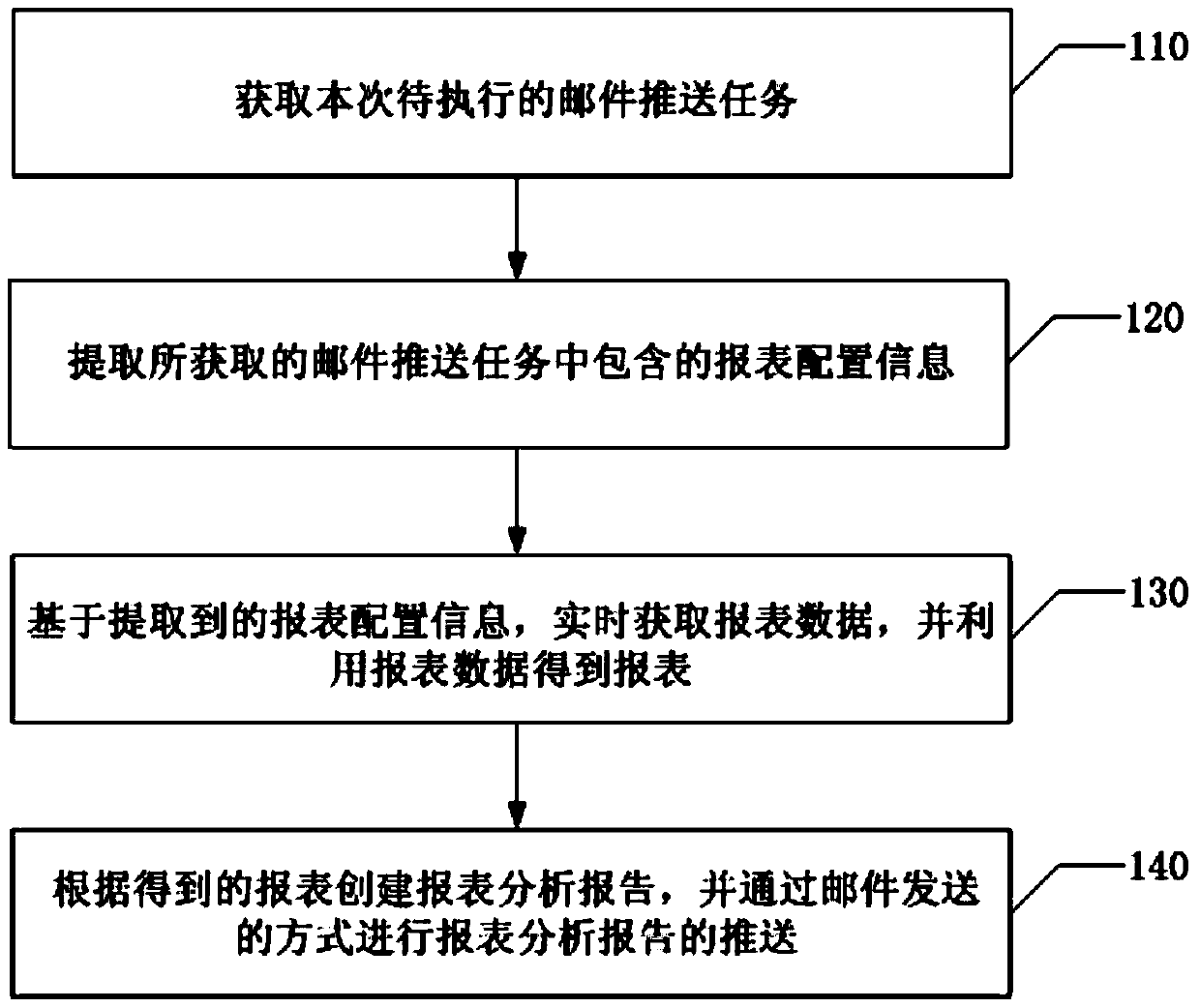 A report analysis report push method and device