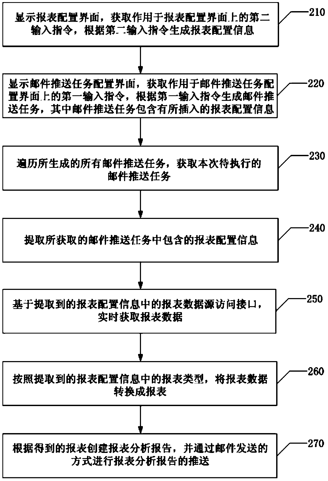 A report analysis report push method and device