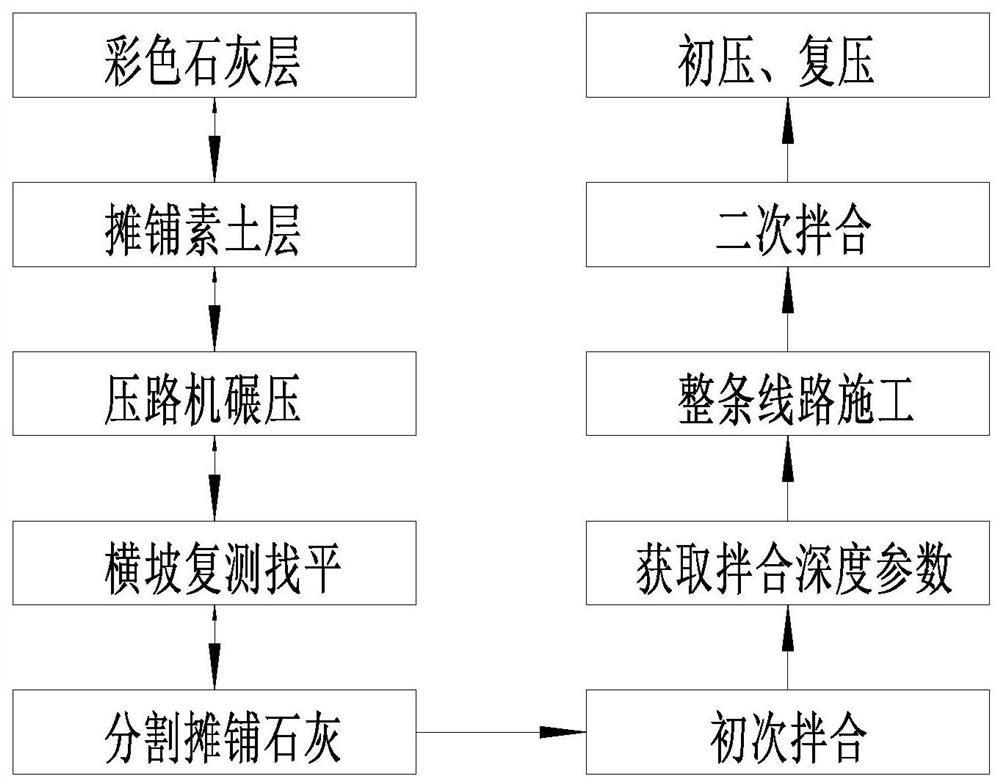 A construction method of lime-soil filling