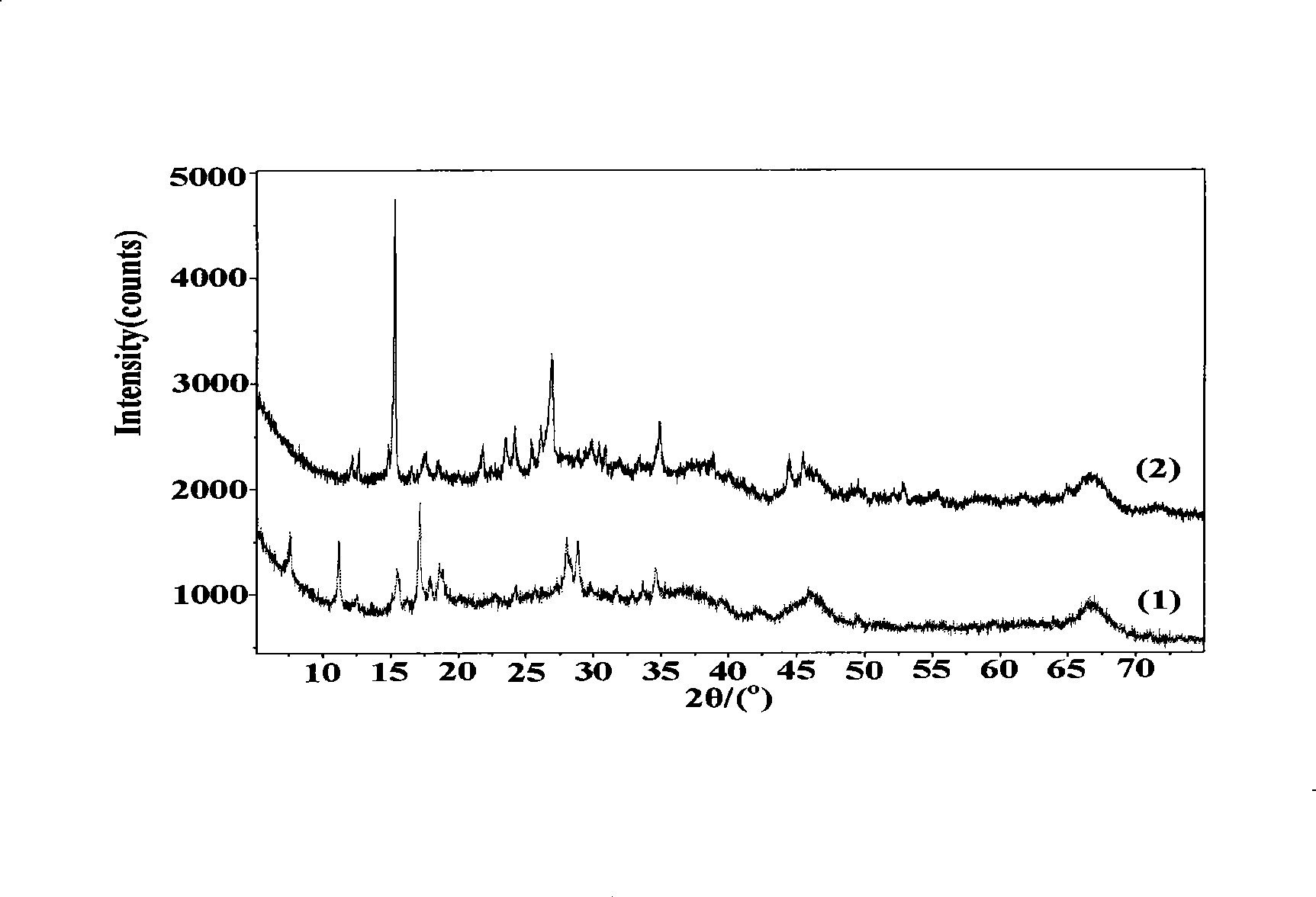 Preparation of hydrogenation catalyst