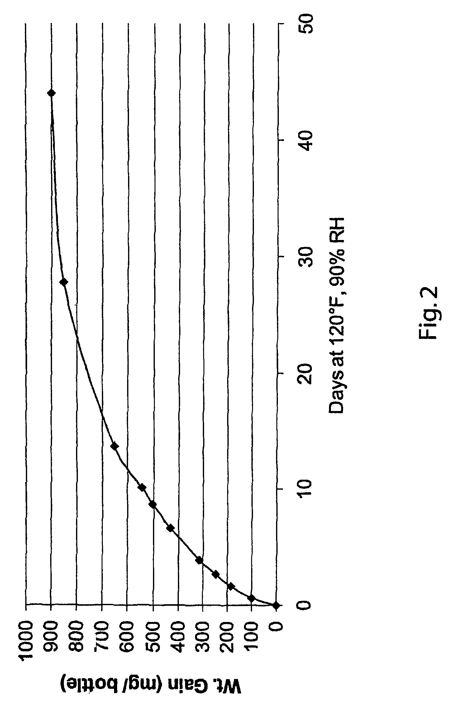 Containers intended for moisture-sensitive products