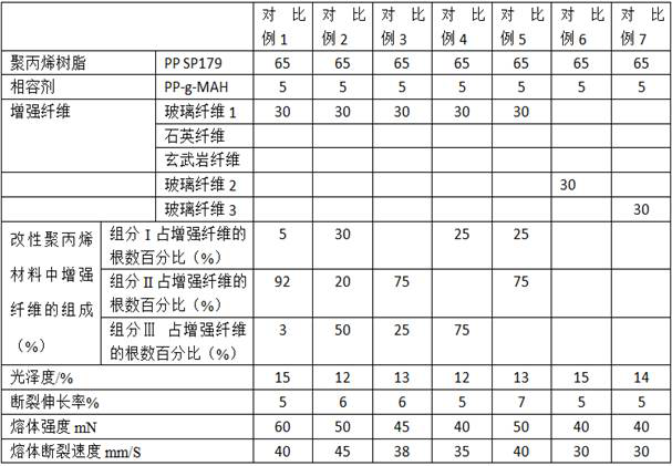 A kind of modified polypropylene material and its preparation method and application