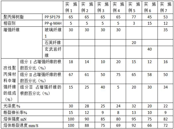 A kind of modified polypropylene material and its preparation method and application