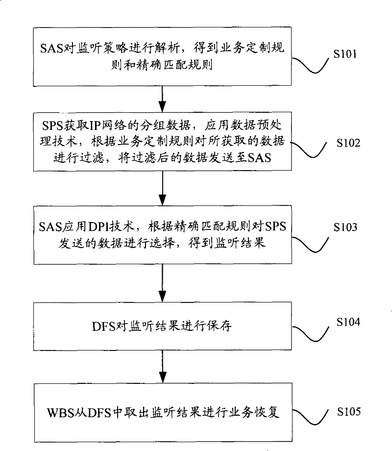 Method, device and system for network monitoring