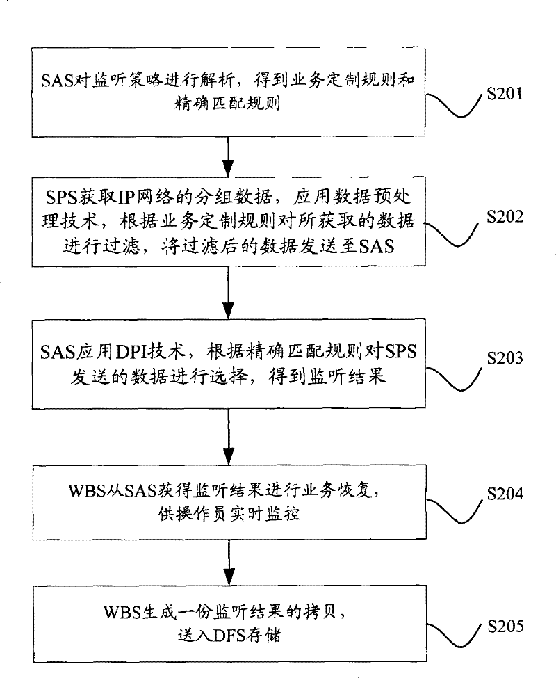 Method, device and system for network monitoring