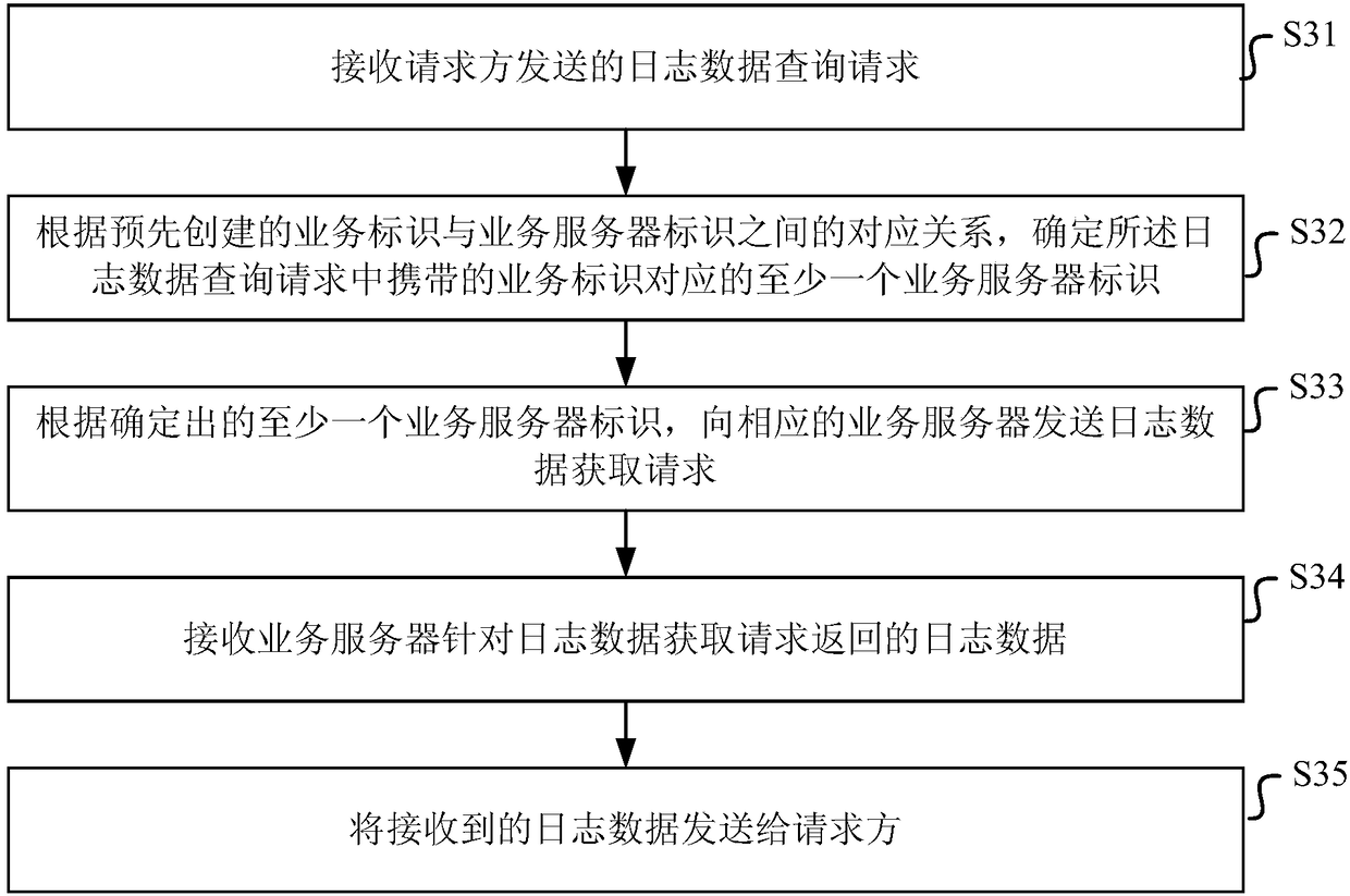 Server log viewing method, device and system