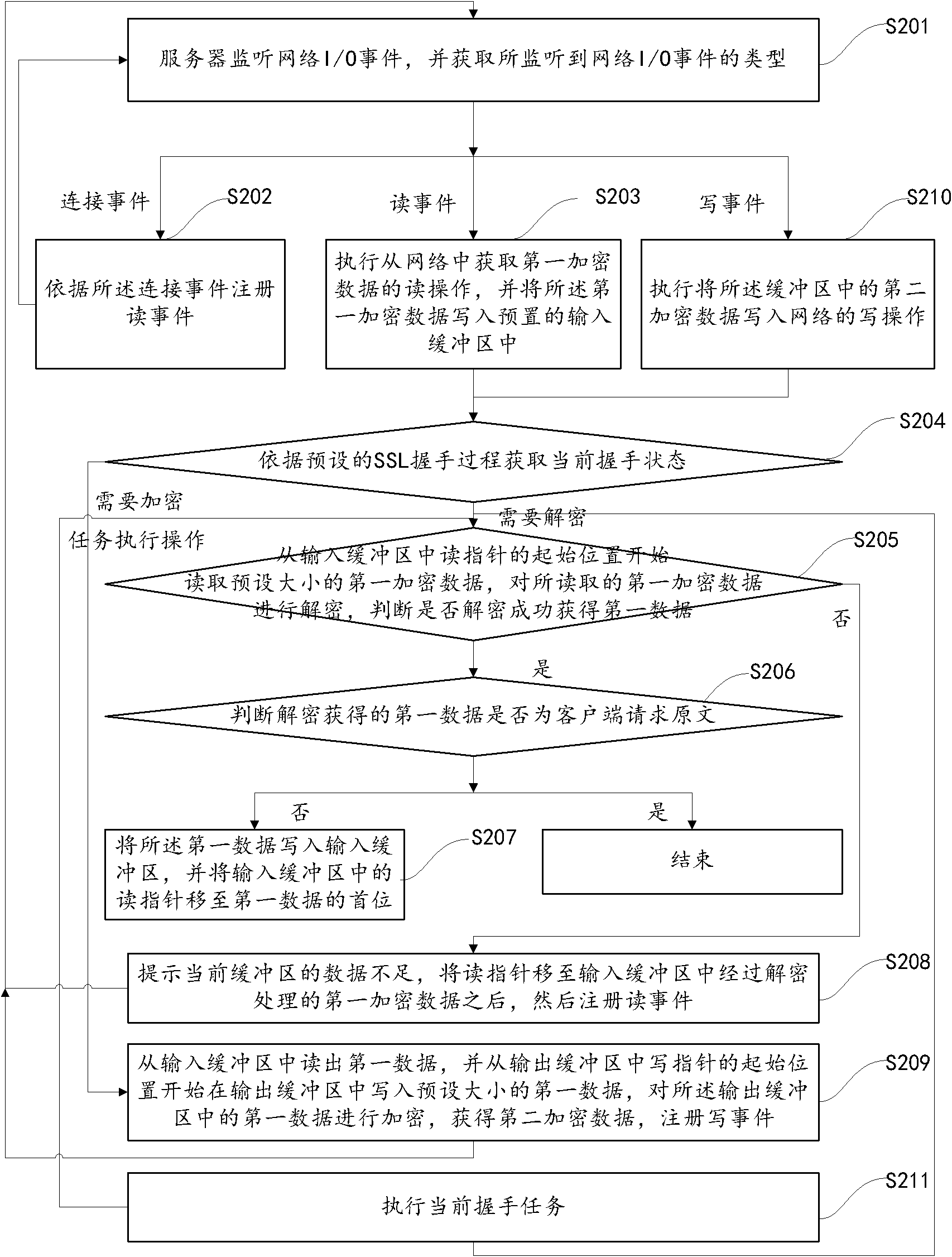 SSL (Secure Sockets Layer) nonblocking communication method and server therefor