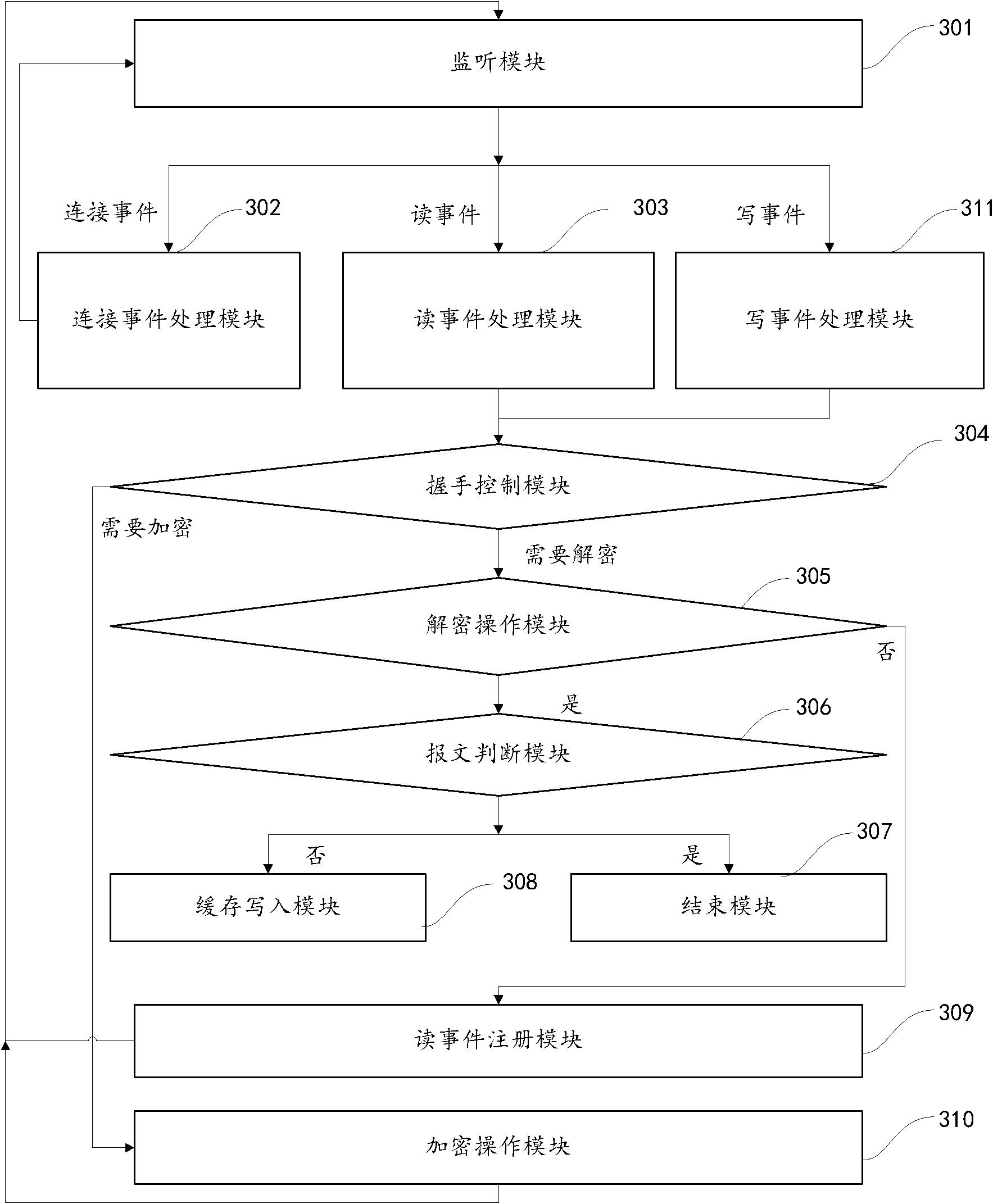 SSL (Secure Sockets Layer) nonblocking communication method and server therefor