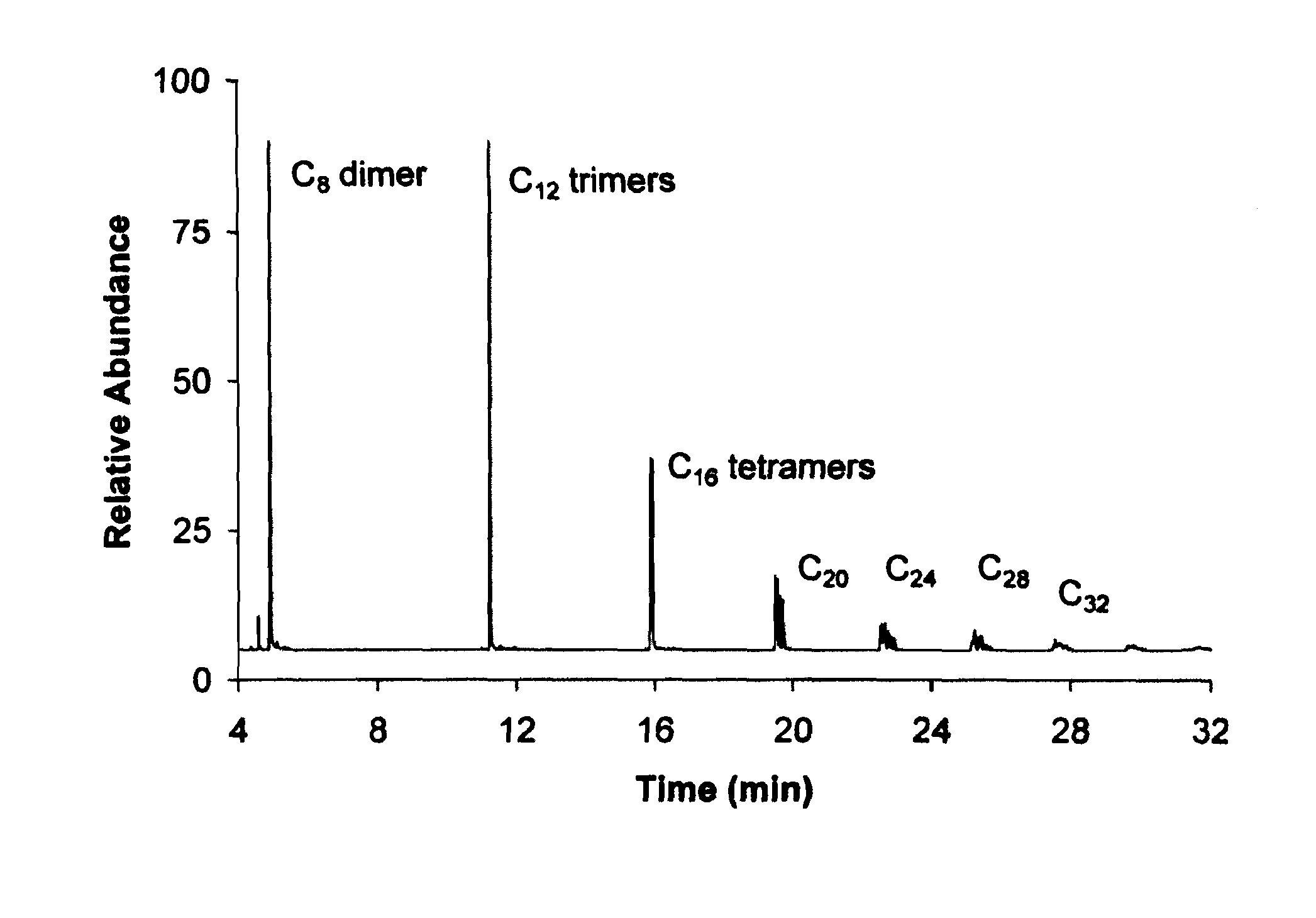 Diesel and jet fuels based on the oligomerization of butene