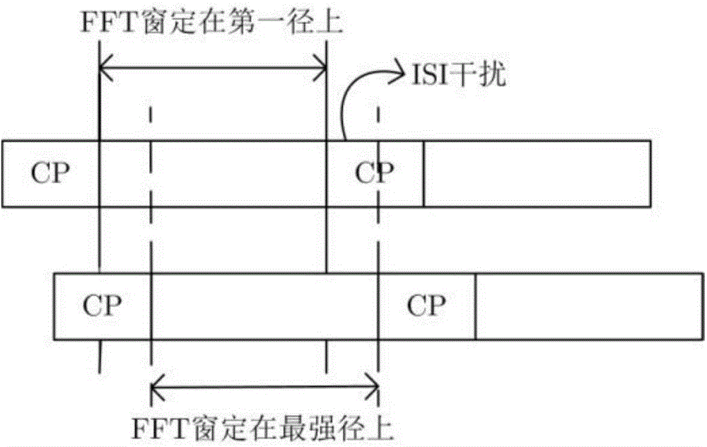 OFDM (Orthogonal Frequency Division Multiplexing) precise timing synchronous method based on Zadoff-Chu sequence