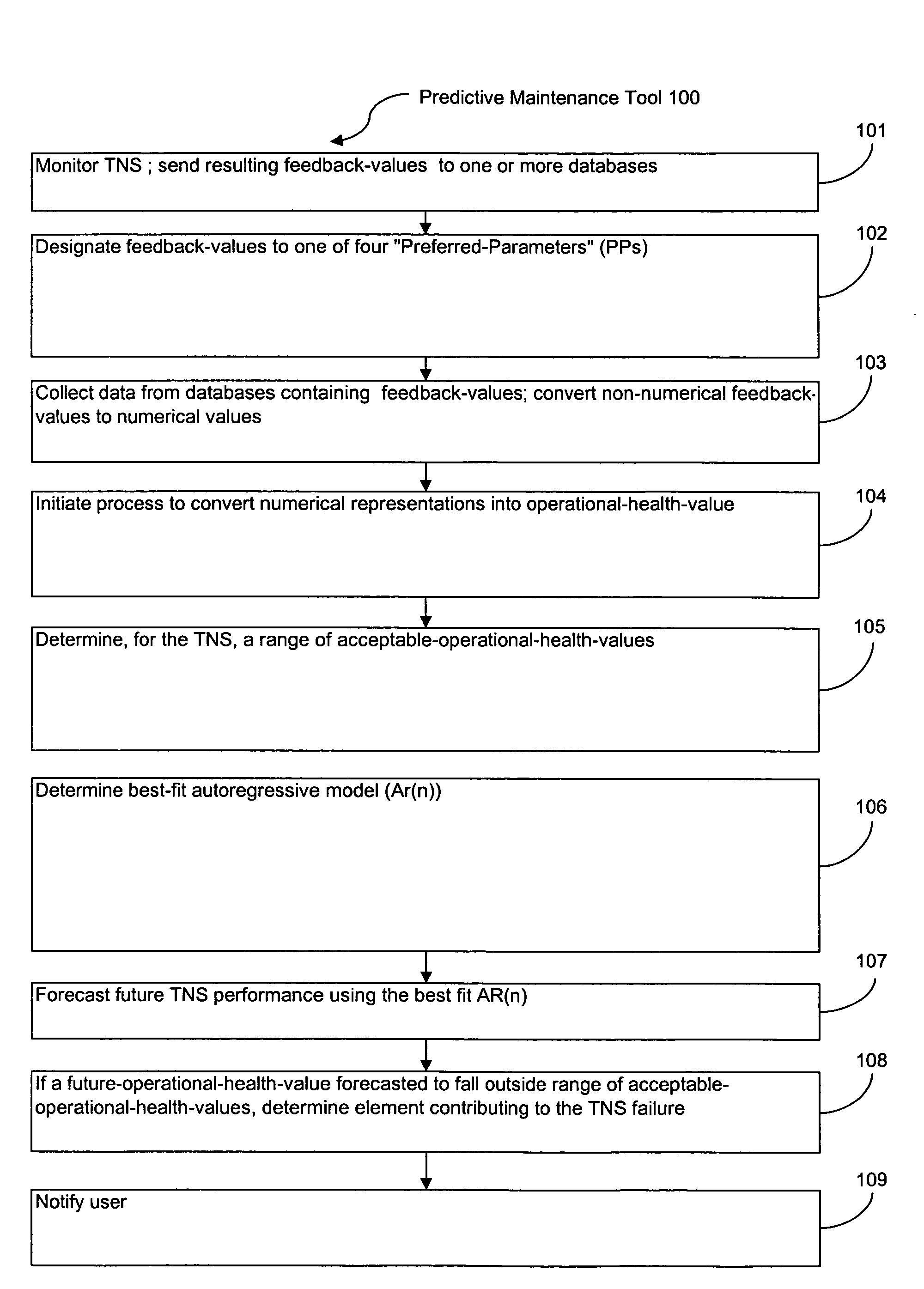 Method for assessing and forecasting the operational health of a telephone network switch