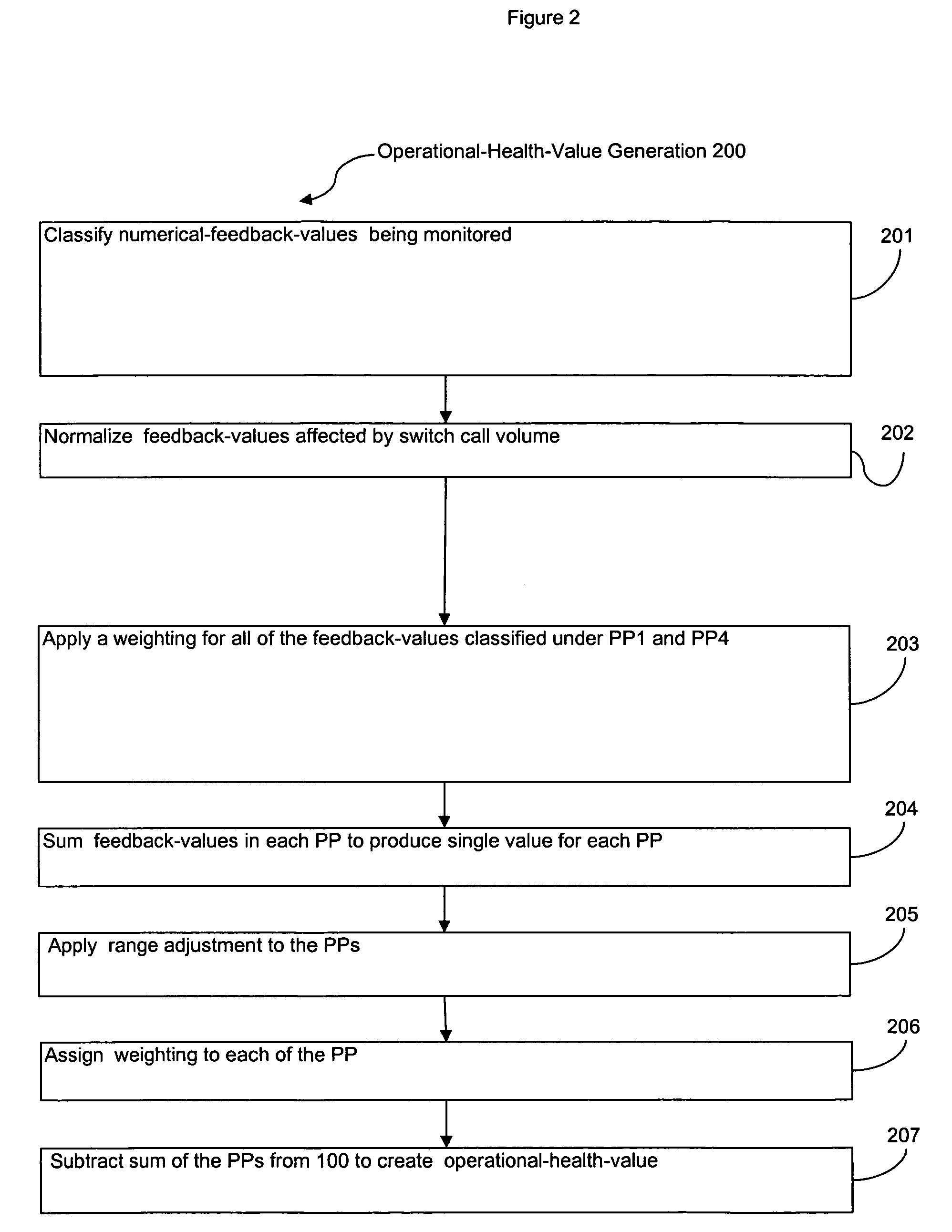 Method for assessing and forecasting the operational health of a telephone network switch