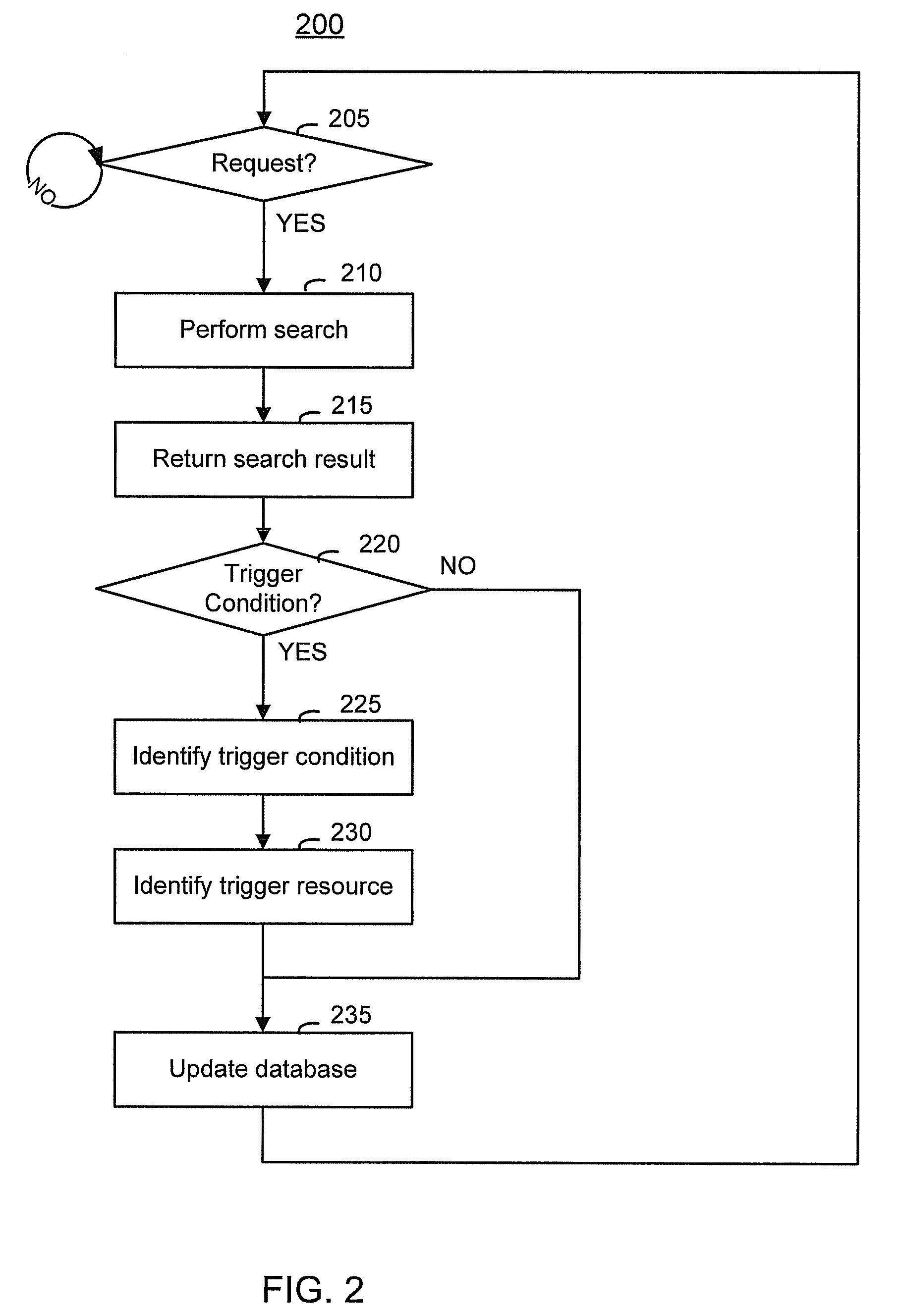 Method and system of triggering a search request