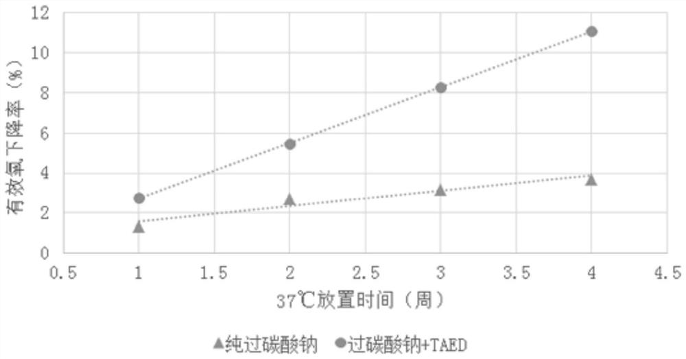 Stable and efficient machine dishwashing agent