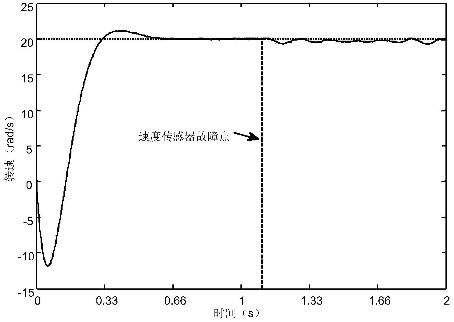 Online fault tolerance control device of speed sensor of permanent magnet motor