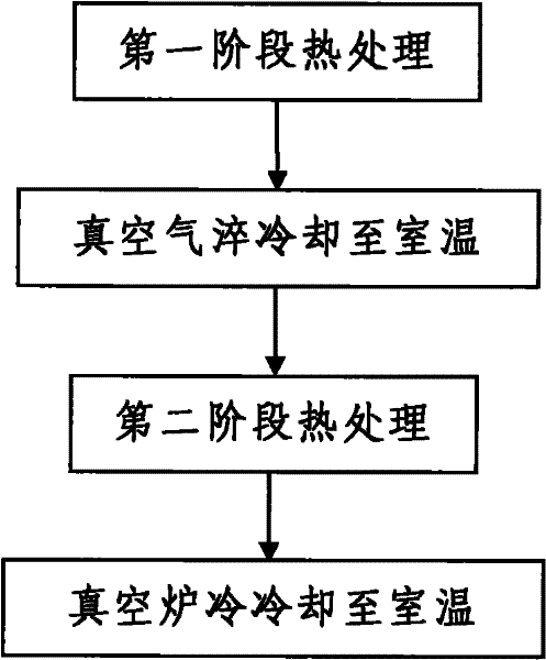 Thermal treatment method for improving mechanical property of titanium alloy strip