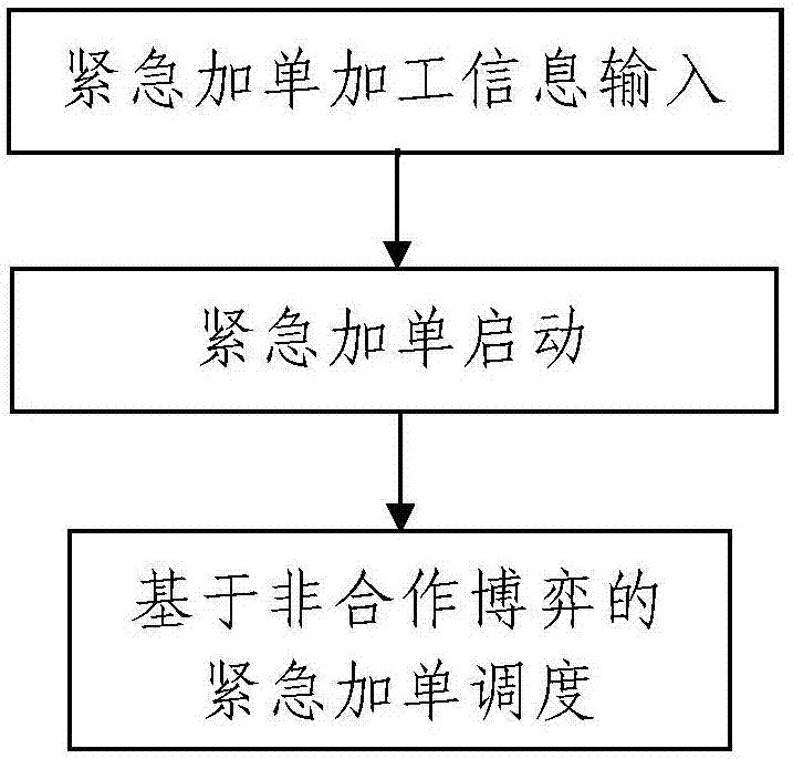 Centralized scheduling method for numerically-controlled machine tools in processing workshop under condition of emergency orders