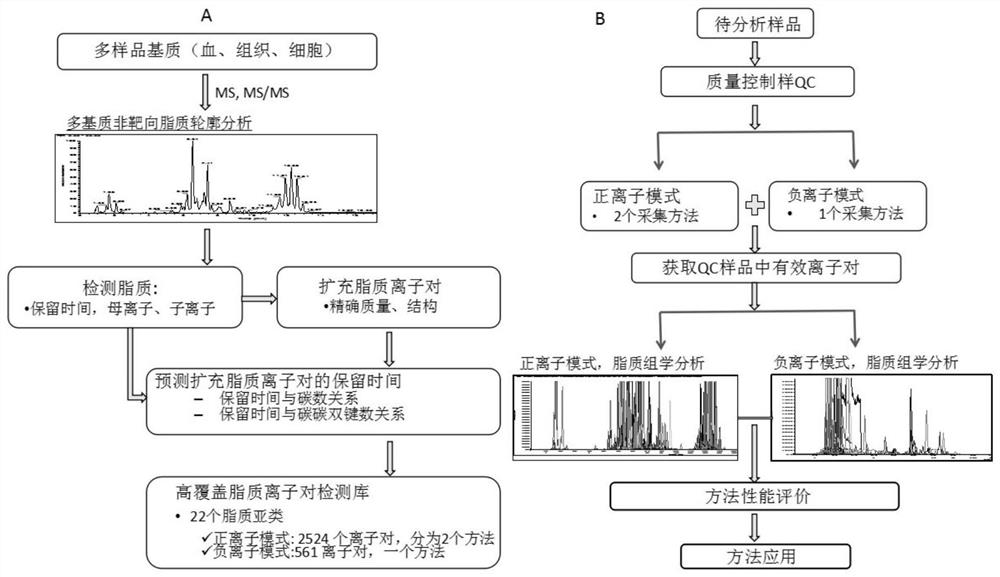 A High Coverage Lipidomics Analysis Method Based on Liquid Chromatography-Mass Spectrometry