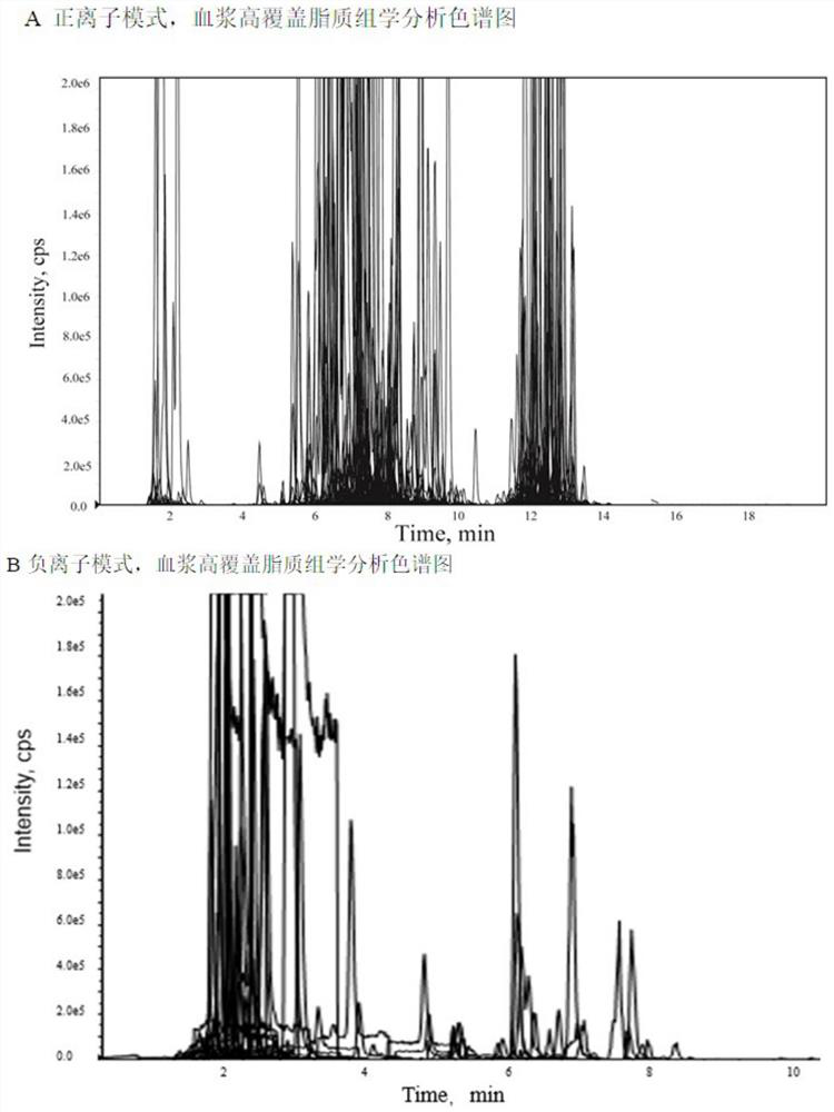 A High Coverage Lipidomics Analysis Method Based on Liquid Chromatography-Mass Spectrometry