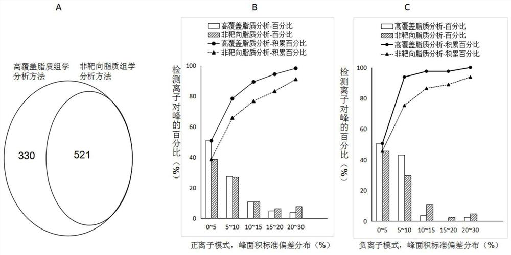 A High Coverage Lipidomics Analysis Method Based on Liquid Chromatography-Mass Spectrometry