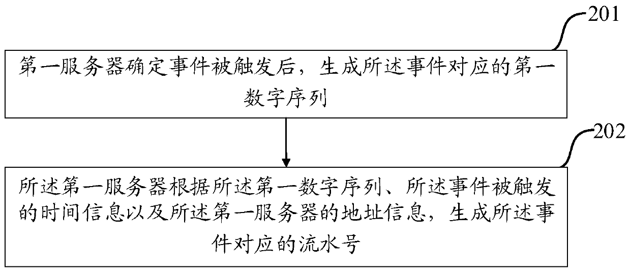 Serial number generation method and server