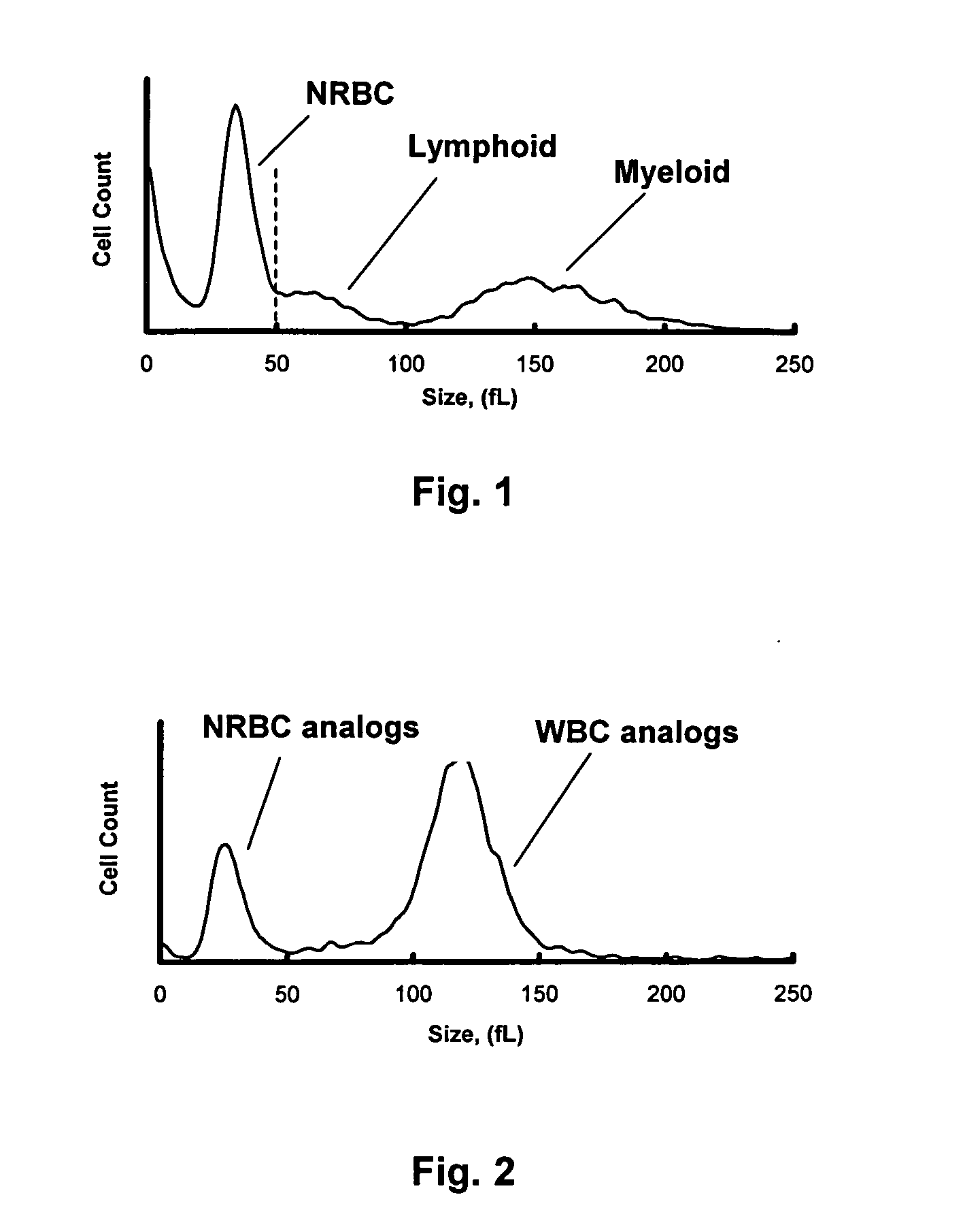 Method of using a reference control composition for measurement of nucleated red blood cells