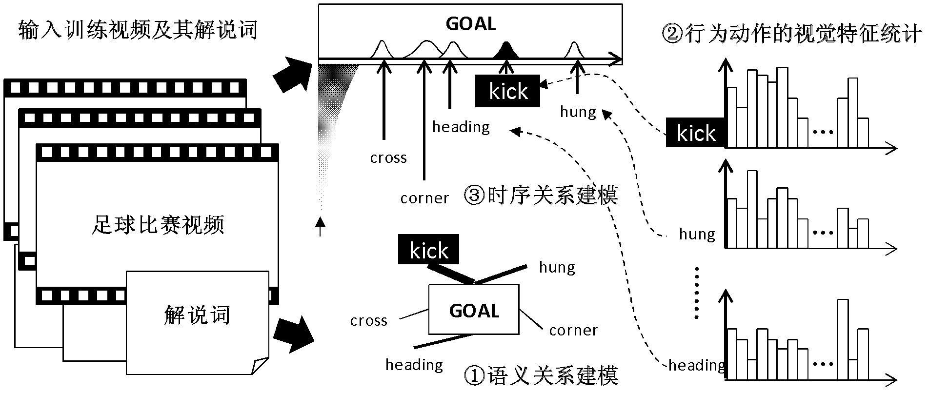 Football video highlight automatic synthesis method based on event model