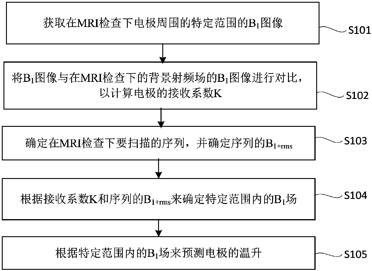 Prediction method and prediction device for temperature rise