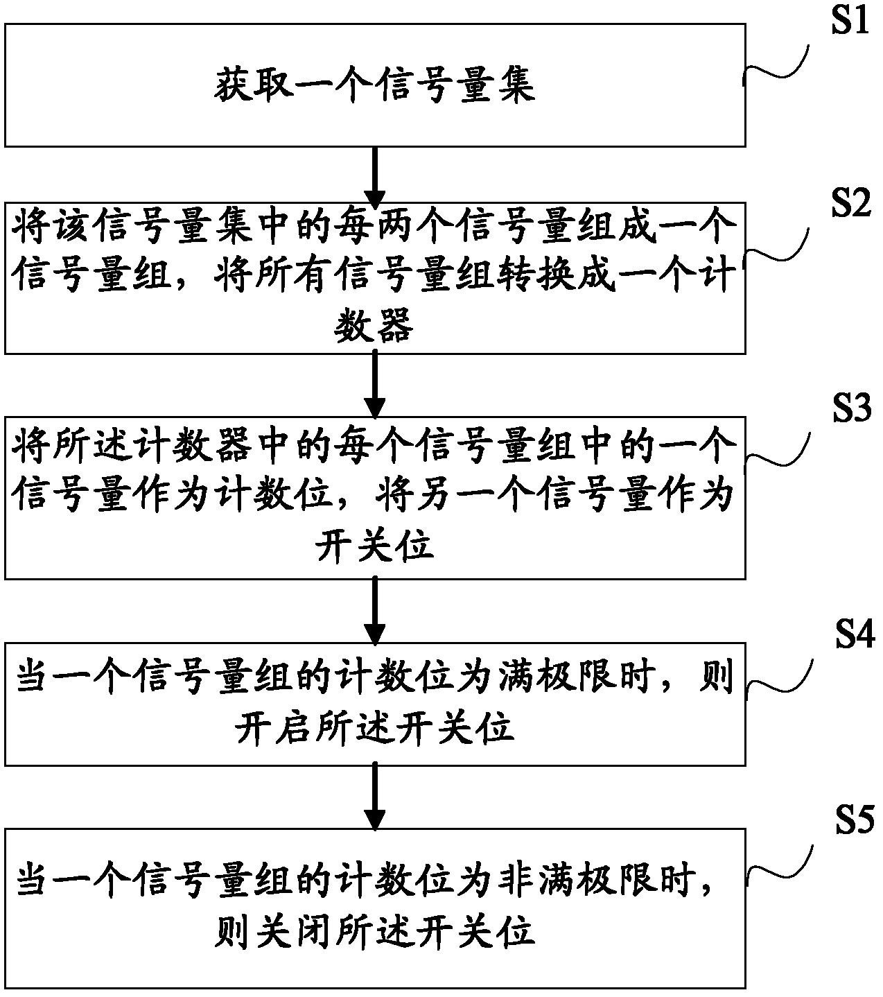 Semaphore processing method and semaphore processing system