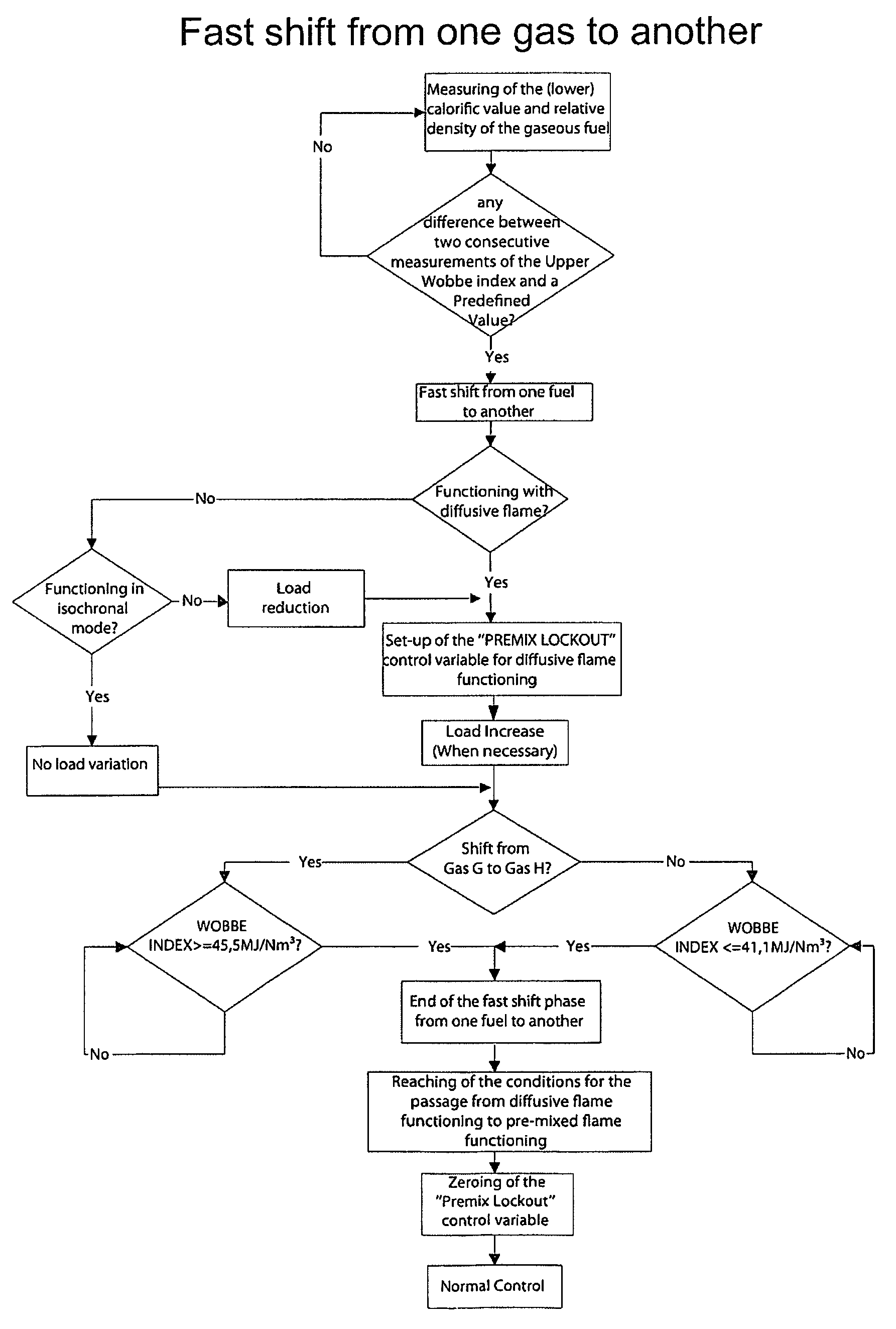 Method and apparatus for controlling the combustion in a gas turbine