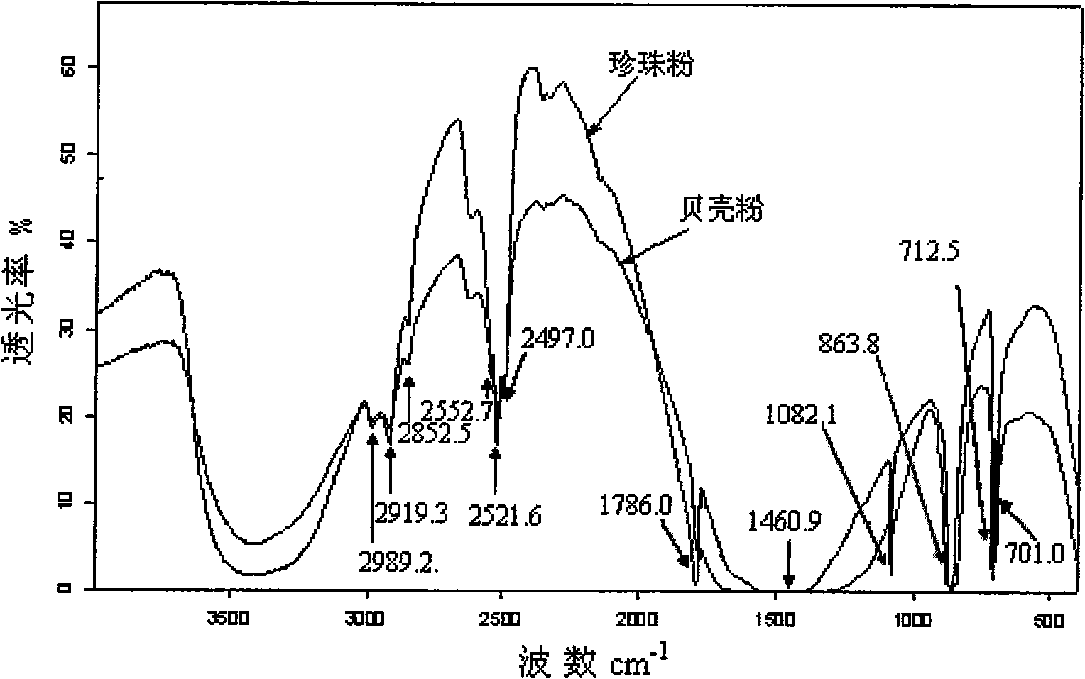 Method for distinguishing pearl powders from shell powders