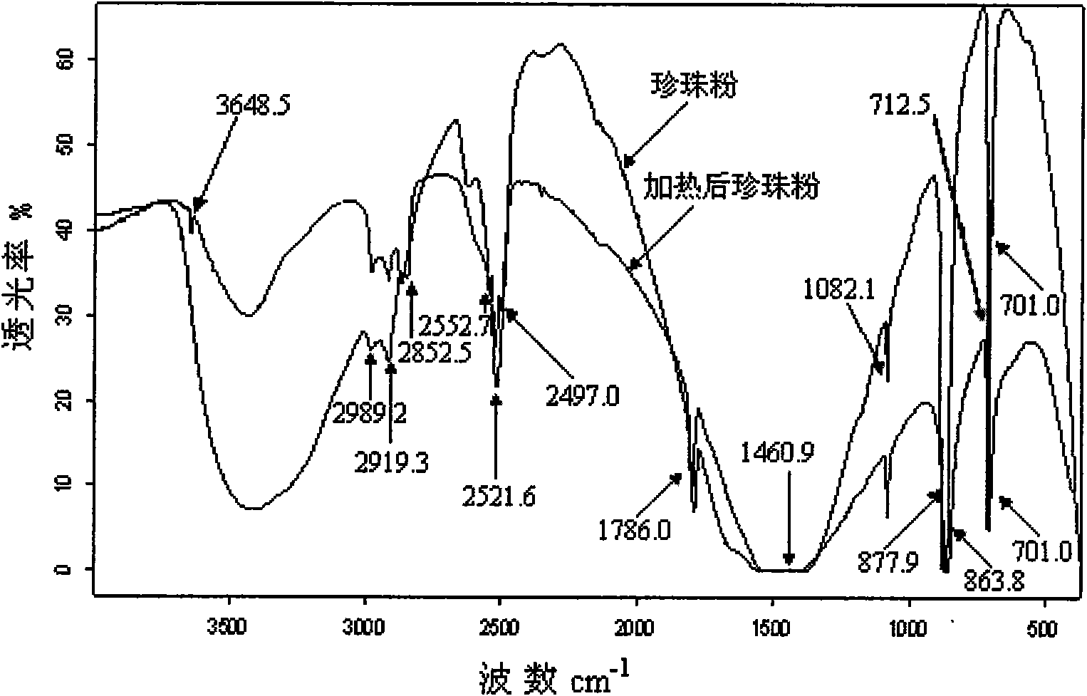 Method for distinguishing pearl powders from shell powders