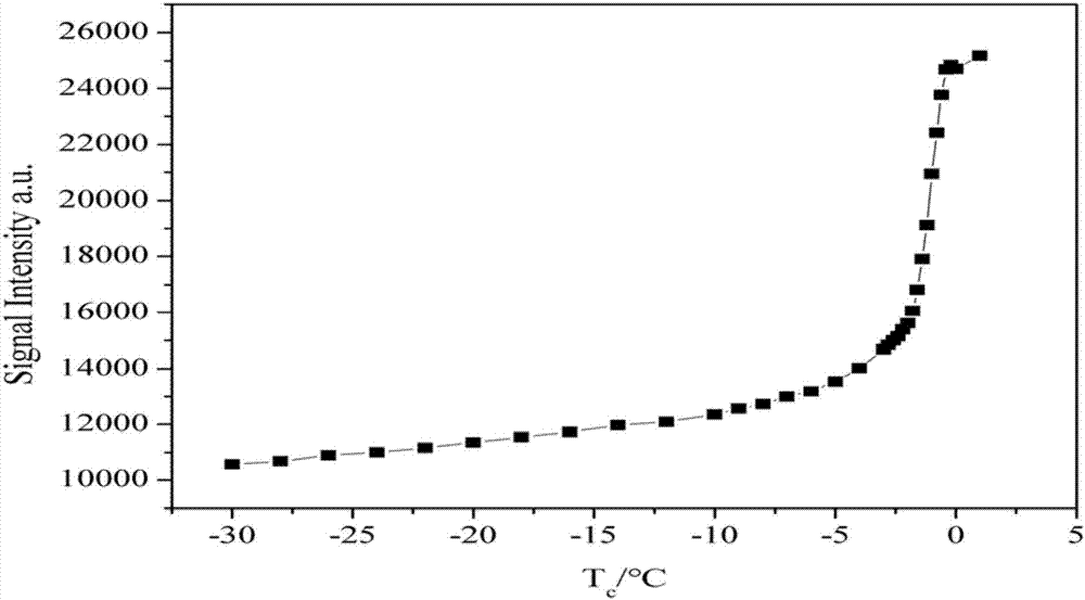 Method for characterizing porous structure of cement-hardened paste by utilizing low-field nuclear magnetic resonance cryoporometry technology